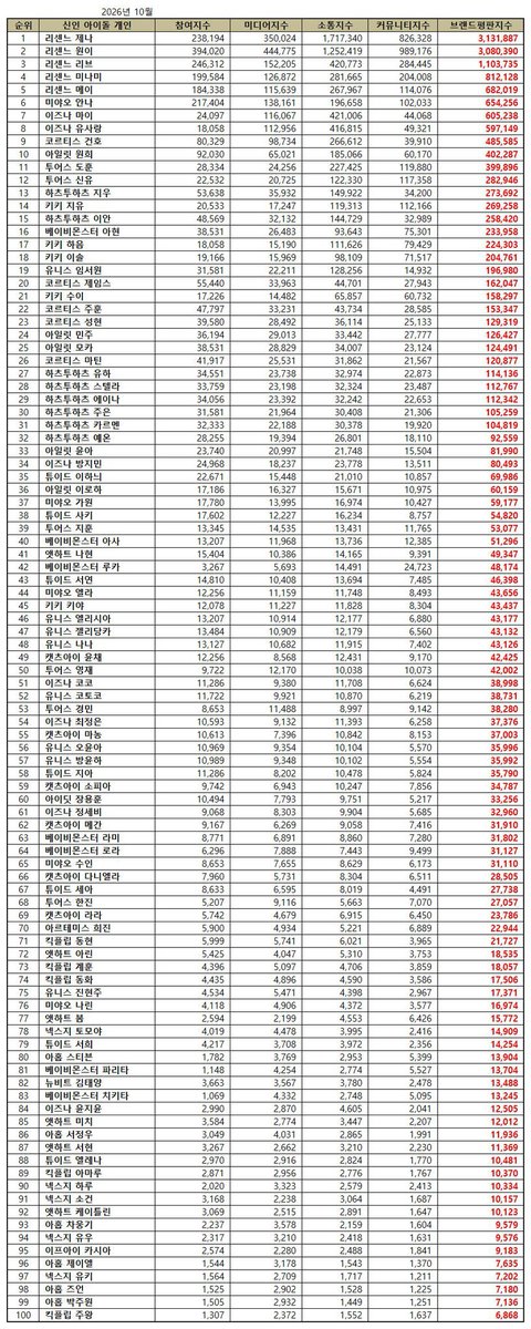iznayamily's tweet photo. October 2026 Rookie Idol Individual Brand Reputation Rankings

All #izna members made it into the Top 100.

7. Mai
8. Ryu Sarang
34. Bang Jeemin
51. Koko
54. Choi Jungeun 
61. Jeong Saebi

https://t.co/uW5TDQqSSk https://t.co/jqNiWLFQoC