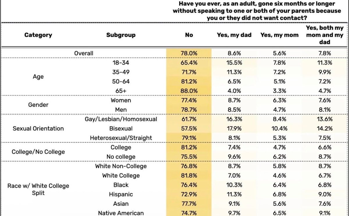denimneverdies's tweet photo. Btw, the actual numbers show that no, cutting off your parents isn't a "white people" thing

It *is* disproportionately a "queer people" thing, so when people talk about it being "white", let's all be aware of the subtext being pushed there https://t.co/eSTN3mAdJG