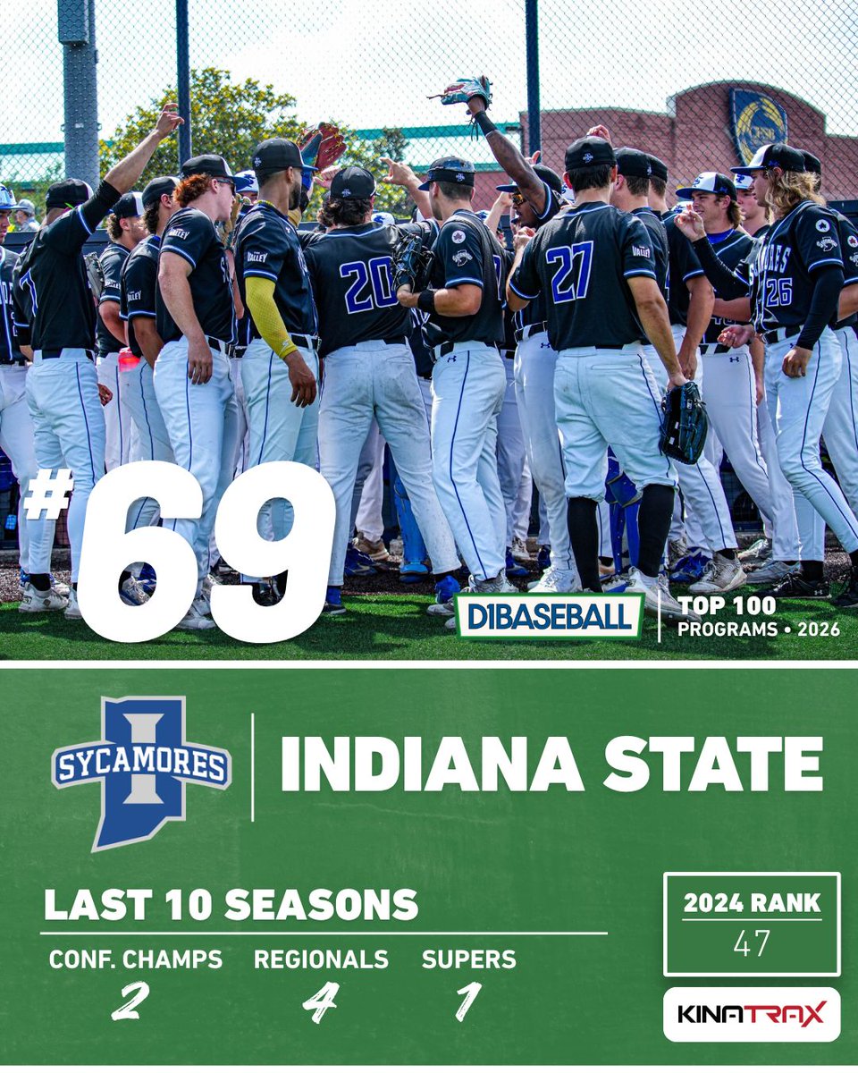 d1baseball's tweet photo. 📈 𝐓𝐨𝐩 𝟏𝟎𝟎 𝐏𝐫𝐨𝐠𝐫𝐚𝐦𝐬: 𝐈𝐧𝐝𝐢𝐚𝐧𝐚 𝐒𝐭𝐚𝐭𝐞
(Presented by KinaTrax)

@IndStBaseball built one of the best mid-majors in the country under Mitch Hannahs.

Now Tracy Archuleta has the Sycamores trending back in that direction.

Nos. 70-61 👉 https://t.co/2EyO9Y2rWu https://t.co/qGxXc4Ps3t
