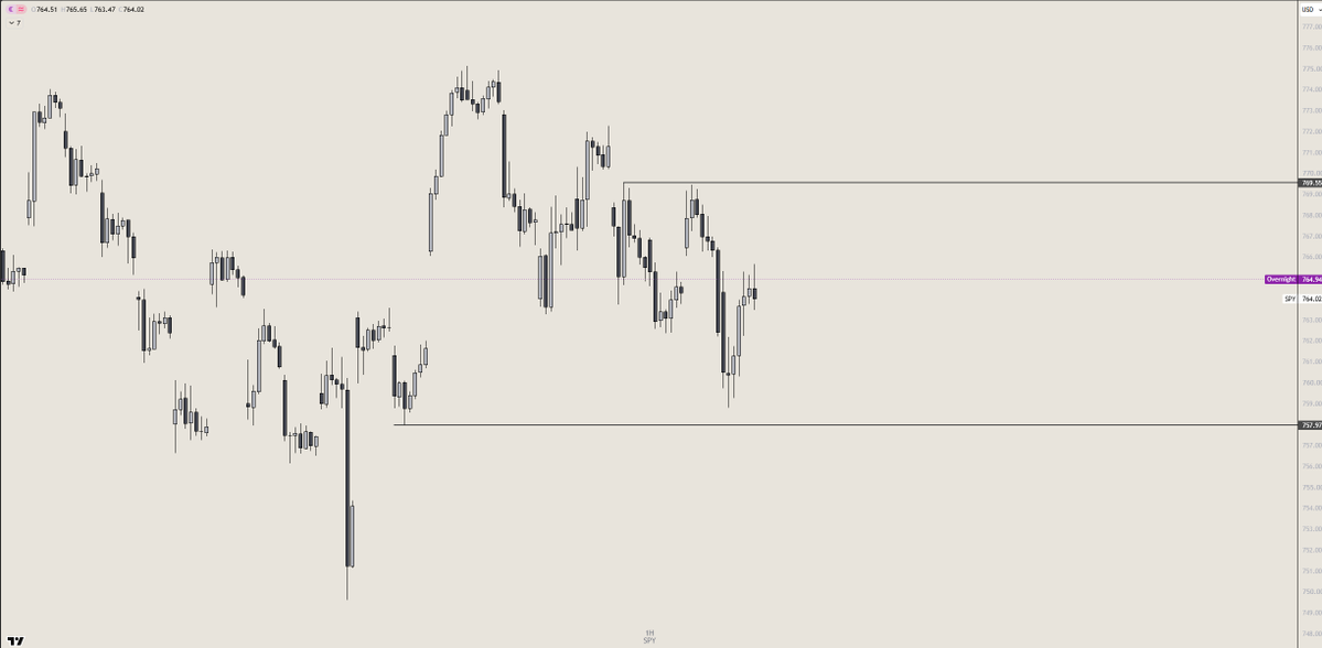 eyad12's tweet photo. odd how $ES takes the lows and $SPY doesn't, gut says we somehow revisit them again https://t.co/UTc7RGMhRV