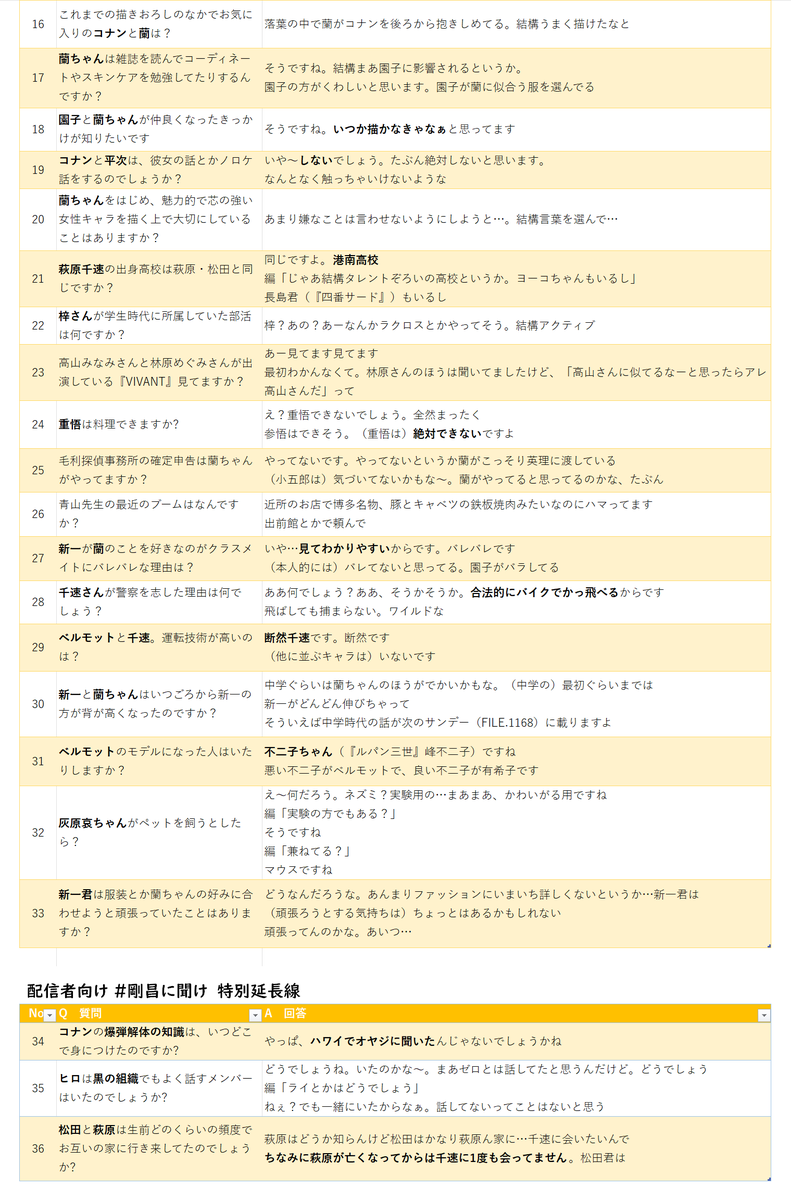 putonshinzan's tweet photo. サンデー文化祭2026
青山先生質問コーナーQ&amp;A36問 回答
 https://t.co/jIeTv54kdh

#剛昌に聞け 全36問（すごい…）と
お気に入りの表紙3選
＋これからの表紙ネタバレ
#コナン本誌
次回の表紙FILE.1169（10/7）→背中合わせの新一と蘭
次々回の表紙（12月とか）→ポアロの2人と小五郎とコナン https://t.co/HvVg3aAwLt