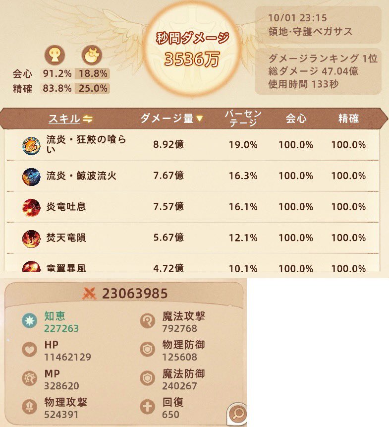 neiro1010's tweet photo. 月が変わって今度は魔転!

流炎・鯨波流火は良いダメージ出すね!
秘紋とりあえず1個は取ってて良かった!

しばし純粋火力を楽しもう!
#ツリネバ https://t.co/vMt7Q1PPTY