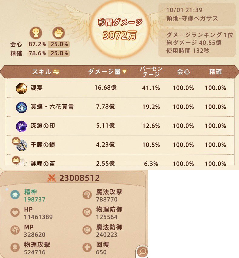neiro1010's tweet photo. 月が変わって今度は魔転!

流炎・鯨波流火は良いダメージ出すね!
秘紋とりあえず1個は取ってて良かった!

しばし純粋火力を楽しもう!
#ツリネバ https://t.co/vMt7Q1PPTY