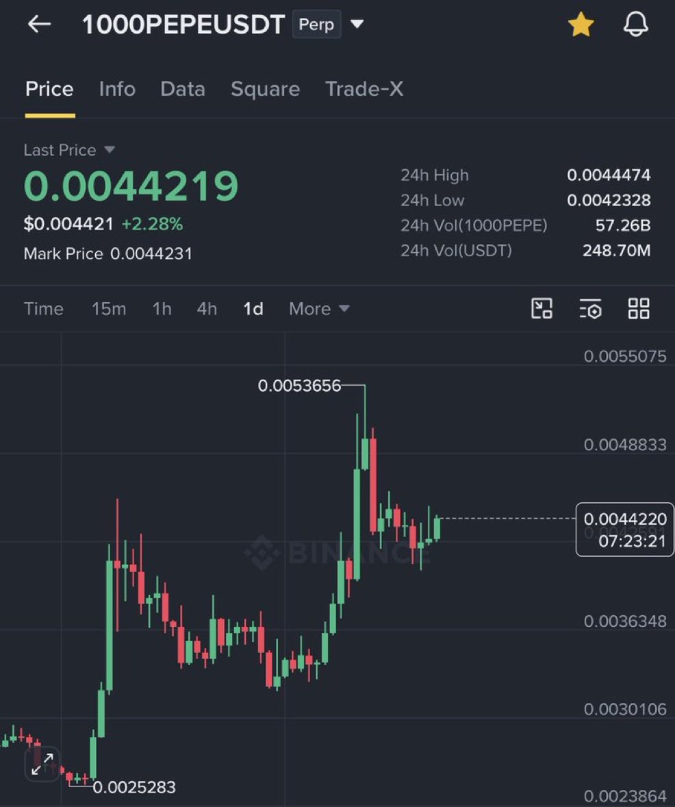 Memefinancial8's tweet photo. $PEPE is absorbing the sell volume and holding very strongly for the next leg up

Once FOMO kicks in, we know what happen next

Never seen such a strong community in this space https://t.co/5xjKLgfucY