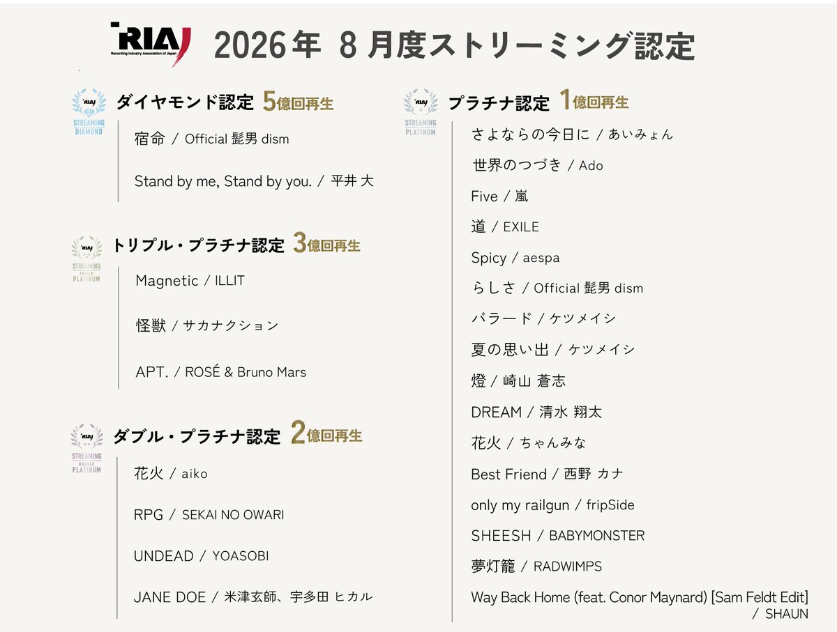 riaj_prinfo's tweet photo. 2026年8月度 #ストリーミング認定 公表🔔

今月は25作品が新たに認定されました🎉
🔗https://t.co/dQ0VV19W7l https://t.co/gCsYdWzVZW