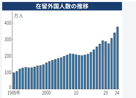 kaeru5555551's tweet photo. 2027度から導入される育成就労制度。
2号になれば家族帯同が可能です。
家族とは何親等までか明確ではありません。
現在は413万人もの外国人が居ますが、10年後には、700万人になるかもしれません。
今でも治安が悪化しているのに、もっと悪化することは目に見えています。
＃移民政策断固反対 https://t.co/8Jxoqy9S8r