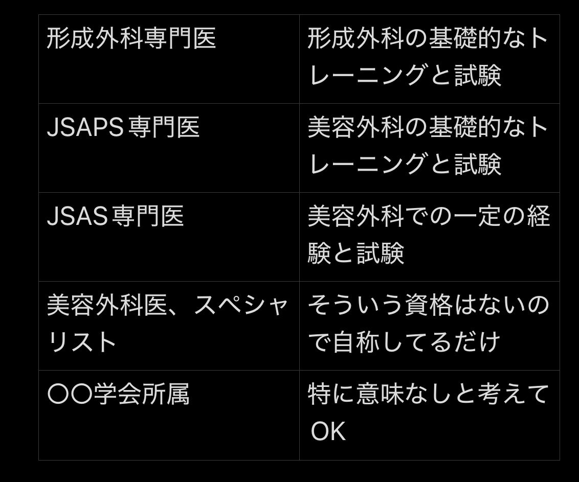 moqururu's tweet photo. 整形考えてる人、執刀医の経歴はHPに載ってるので絶対❗️絶対❗️絶対❗️見てくださいね〜〜〜わたしの選ぶ基準は、形成外科での経験があってかつ美容外科でさまざまな症例を経験し、美的センスがあること。局所麻酔、静脈麻酔を使うような場合に直美は選ばない。トラブルの多さとそれに対する対応が違う🫤 https://t.co/CTmAj0r6dJ