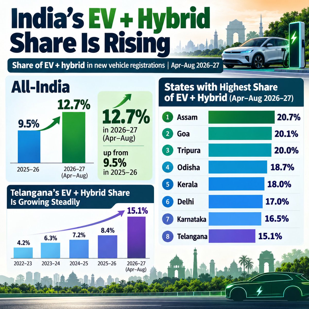 Allurisitaram96's tweet photo. 🇮🇳 India’s transition towards cleaner mobility is gathering pace.
EV + hybrid vehicles accounted for 12.7% of new vehicle registrations in Apr–Aug 2026–27, up from 9.5% in 2025–26.
Telangana has surged from 4.2% → 15.1% in just a few years.
The shift is no longer confined to a few metros  adoption is spreading across states. ⚡🇮🇳
Source: data shown in the supplied table. 2026–27 figures are for Apr–Aug.