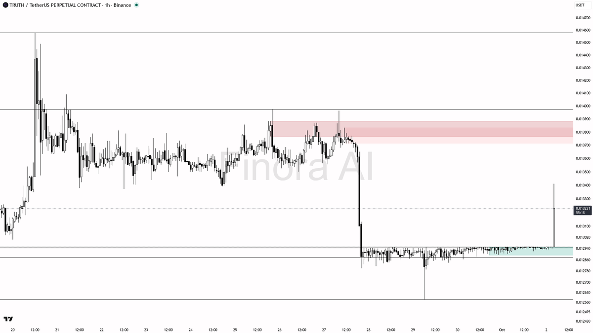 🔥 $TRUTH 15.4x volume spike reads as impulsive buying, structure aligned for continuation

- my bias is bullish here — 1h and daily structure are aligned with 
