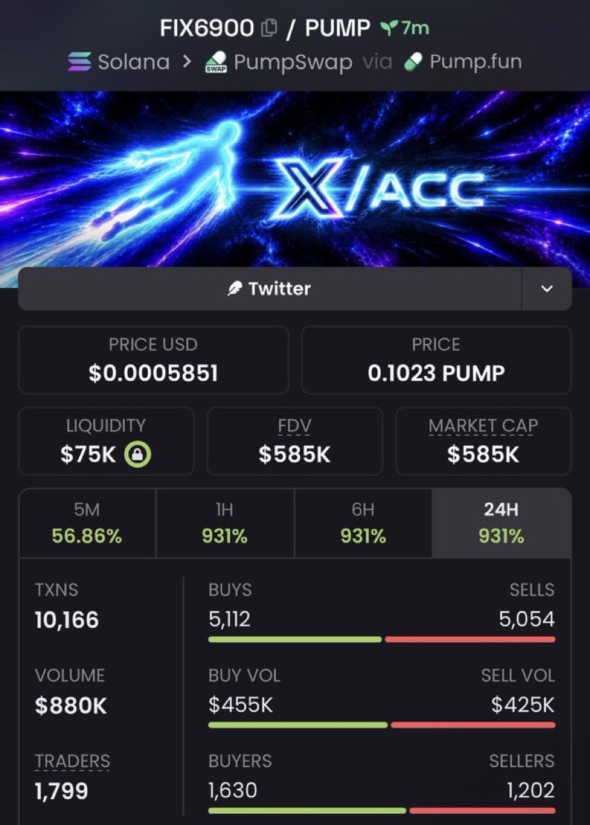 inizizi_'s tweet photo. $FIX6900 $15K β‘οΈ $585K π
Another strong early call from the private group. π
Spotted at just $15K MC and watched it climb all the way to $585K MC β 39Γ from the call. ππ₯
CA: 6bQ4MCnJ5rab9pDGR43hbTCf1GabYEVmCP2oLyexSmvC
#Solana #SolanaMemecoin #Vietnamcrypto #FIX6900 #bbvipks4