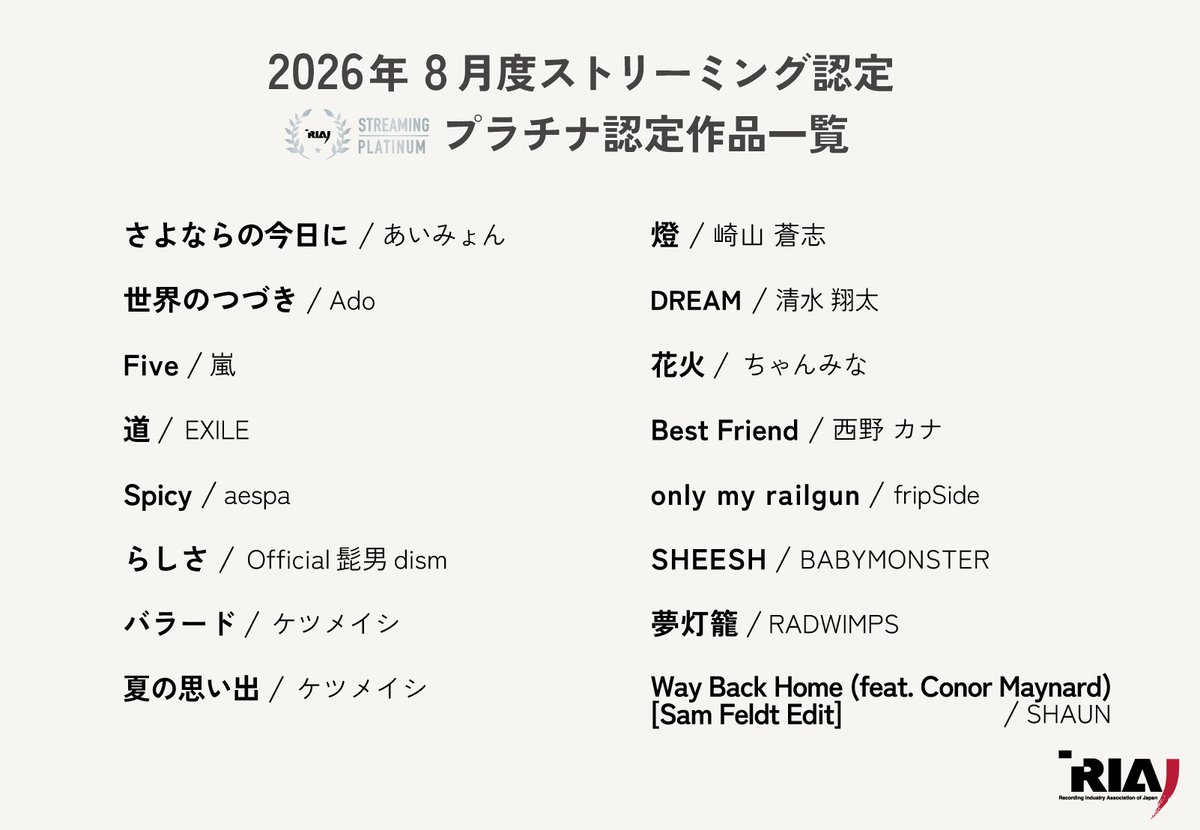 riaj_prinfo's tweet photo. 2026年8月度 #ストリーミング認定 作品🔔

プラチナ（1億回以上）には計16作品が認定！

#あいみょん
#Ado
#嵐
#EXILE
#aespa
#Official髭男dism
#ケツメイシ
#崎山蒼志
#清水翔太
#ちゃんみな
#西野カナ
#fripSide
#BABYMONSTER
#RADWIMPS
#SHAUN https://t.co/7m8vANOpFU