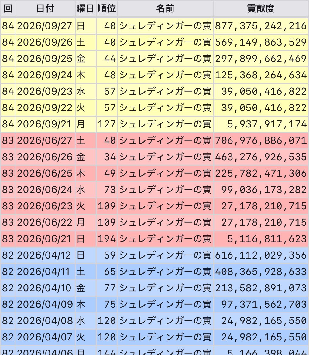 FOE1229's tweet photo. 🐯 団員募集！
騎空団「シュレディンガーの寅」では、団員を1名募集しています！
古戦場は予選300位以内・本戦100位以内を目標。
低空なし、デイリーノルマなし、朝活任意、キャリーも可能です！
📌 詳細は添付画像をご確認ください。
興味のある方はDMまでお気軽にどうぞ！

#グラブル #団員募集 https://t.co/yk6DkG1Jfo