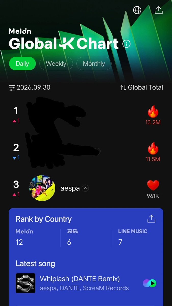 kwangya001030's tweet photo. Attention MYs ⚠️

Vote aespa on the Global K Chart! 

Rules: 
click on the flaming heart (unlimited vote) just keep on clicking nonstop 
There's no sign up.

🔗: https://t.co/1OQC730MVP
#aespa #melon #vote https://t.co/qax7AqMKKD