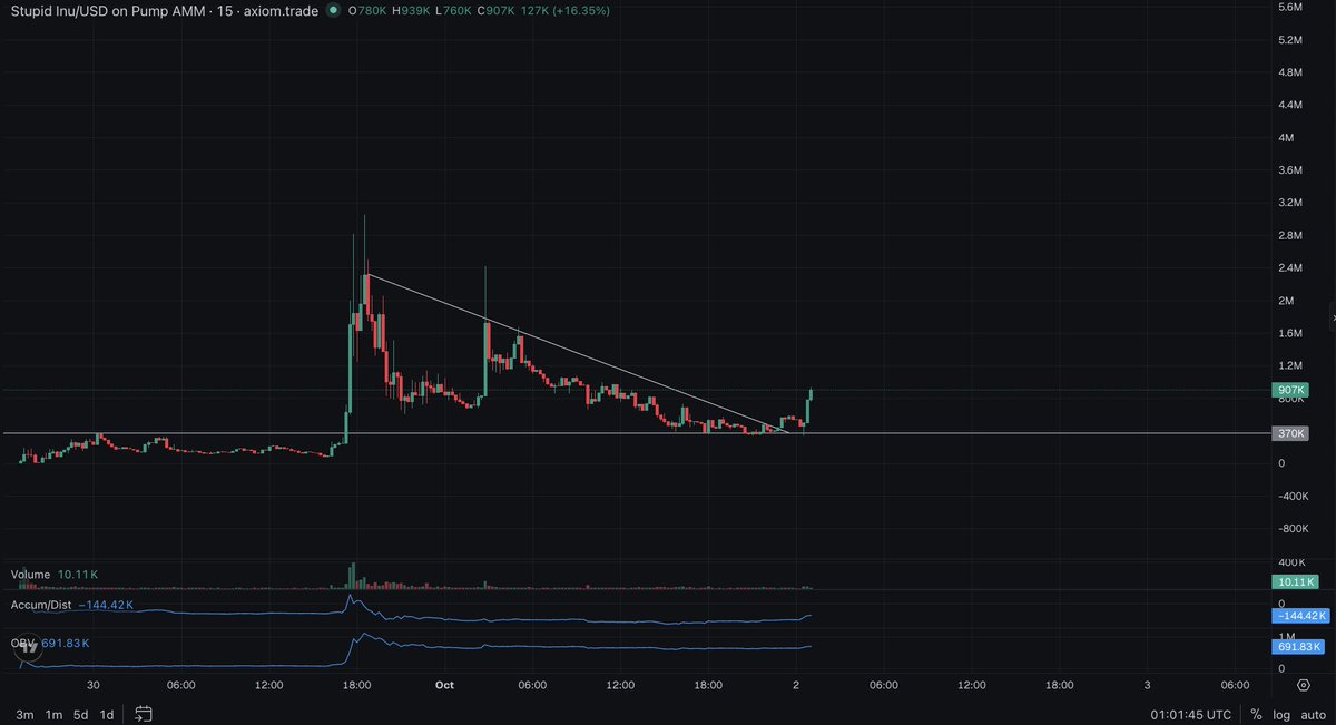 YokaiCapital's tweet photo. I mean this stupid chart is too clean 

might be trippin but maybe it's time we go to double digit millions?

solana:3VPoXaRcXxju8qgkVRN87UuXZxbdBD7zyaXPDqqmpump who's stupid enough to dream high enough with me here? https://t.co/KB2AafXQeY