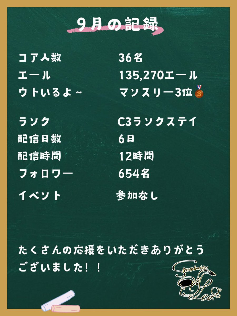 leo_saxophone's tweet photo. ９月も温かい応援をありがとうございました😊
本当に少ない配信に毎回たくさんの方が駆けつけていただき、感謝しかございません😭
いつもありがとうございます✨
10月もよろしくお願いいたします🙇‍♂️ https://t.co/tB5ZlMNppQ