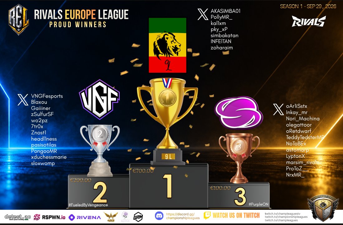 Rivals_Comp's tweet photo. 🔥🏆 RIVALS EUROPE LEAGUE SEASON 1 IS COMPLETE! 🏆🔥

After weeks of intense competition, unforgettable plays, and incredible storylines, the curtain closes on our inaugural season.

Today, we celebrate the teams that rose above the rest and etched their names into REL history.

👑 SEASON 1 CHAMPIONS — 9L NINELIVES

From the opening stages of the league to the Grand Finals, 9L showcased consistency, discipline, and championship-level performances. Match after match, they proved why they deserved the crown, overcoming Europe's finest teams to become the first-ever Rivals Europe League (REL) Season 1 Champions.

🏆 9L Roster
@AKASIMBA01
@PollyMR_
@kal1xm 
@pky_xP
@simbakatan
@INFElTAN 
@zoharaim 

🥈 Runner-Up — @VNGFesports 
A phenomenal season from VSF, who battled their way through a stacked field and delivered incredible performances throughout the league. #FueledByVengeance

VNGF Roster
@VNGFesports
@Blaxou
@Gaiiiner
@zSulfurSF
@wo2pz
@7tr0x
@Znost1
@headl1less
@passiotillas
@PongooMR
@xduchessmarie
@sloxwomp

🥉 Third Place — @PlanetSainage  
A team that fought until the very end and secured their place on the podium after an impressive Season 1 performance. #PurpleON

PS Roster
@oArliSstx
@Inkay_mr
@Nori_Machina 
@olegattoor 
@oRetdwarf 
@TeddyTedsterMR 
@NoToBEx 
@astomarp 
@LyptonX 
@marsim_rivals 
@ProToZ__ 
@NrxMR_ 

❤️ None of this would have been possible without our amazing staff team! our casters, hosts, observers, producers, admins, moderators, designers, and everyone working behind the scenes to bring REL to life.

📺 To every viewer who tuned in, cheered for their teams, clipped memorable moments, and supported the league from day one. thank you!

This season exceeded all expectations, and we're only getting started.

MORE is already on the horizon. Bigger competition. Higher stakes. New stories waiting to be written.

Again, Congratulations to our champions, 9L the first team to raise the REL trophy and forever become part of league history. 👑⚡

#MarvelRivalsㅤ #RivalsEuropeLeague #REL #Esports #9L #VNGF #PurpleON #Season1 #Season2 #Ignite #Pro #ChampLeagues #Twitch #Liquidpedia🏆🔥👑