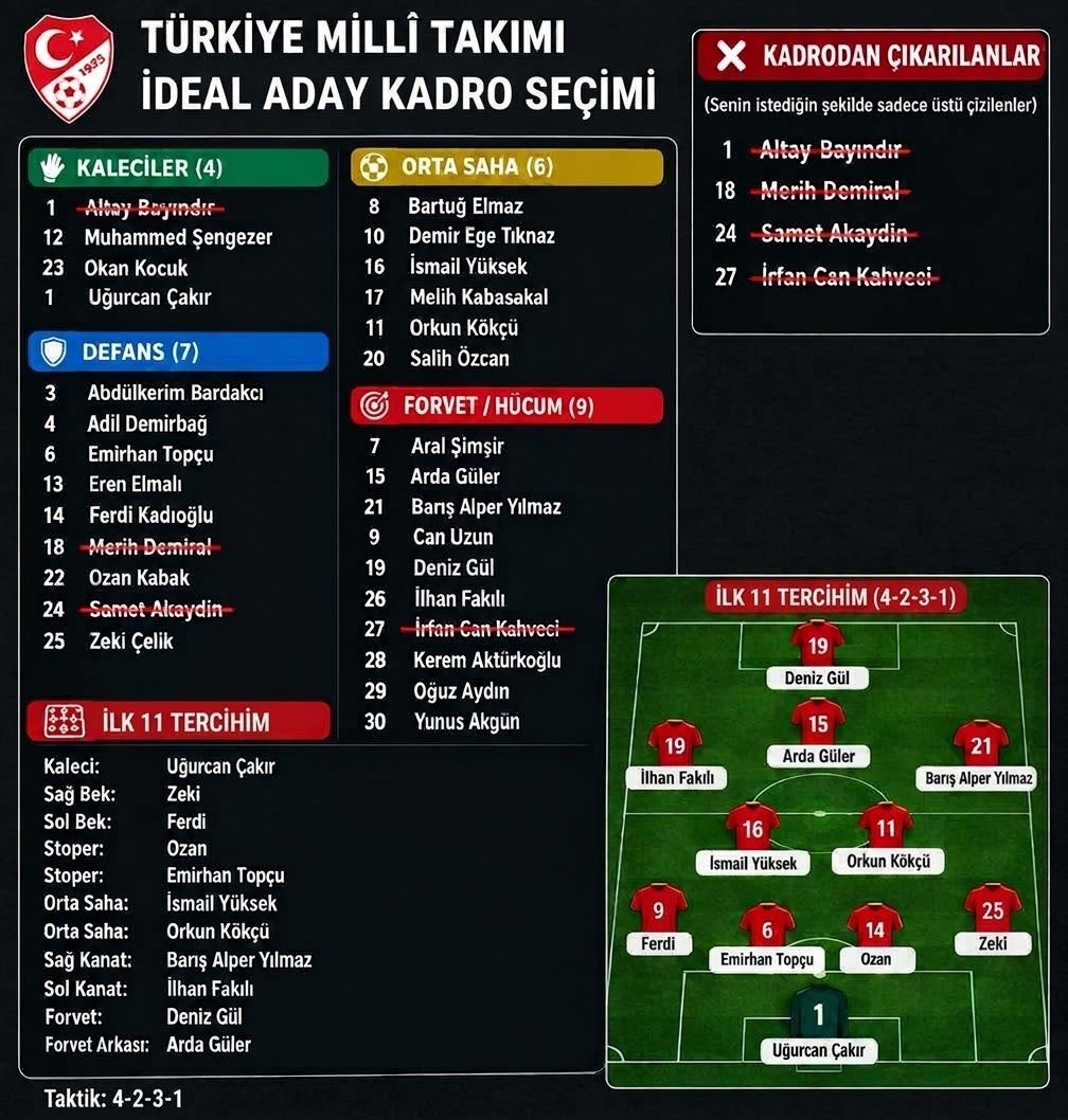 niba_10's tweet photo. Milli takım teknik direktörü olsam bu şekilde tercih yapardım ayrıca başka Anadolu kulüplerinden veyahut da ikinci ligten futbolcular da alırdım. Başarıya aç futbolcuları seçmek daha önemli bence. Hiç mi forvet oynayan Türk futbolcu yok ya! https://t.co/d73699ri4Y