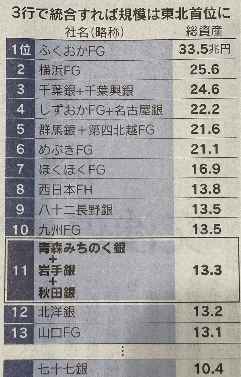 daibakuto's tweet photo. これを見ると総資産が13兆位が生き残る銀行のボーダーラインですね！
AIの進化により銀行��汰は3年もかからない感じがして来た！ https://t.co/x8D3ecZAR7