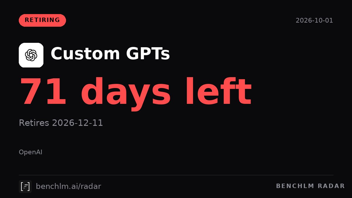 BenchLM_AI's tweet photo. OpenAI retires custom GPTs on December 11. Creation freezes October 26, plugins take over. Instructions become reusable skills. Custom actions, model choice, conversations and sharing do not transfer. OpenAI warns the migrated plugin may respond differently, so retest. https://t.co/V7pXaMP1Po