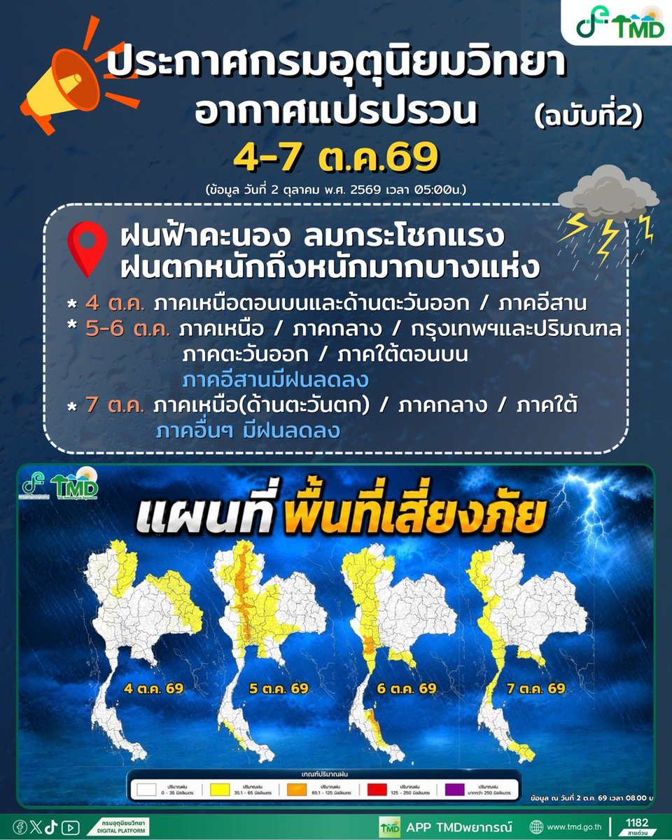 tmdthai2's tweet photo. กรมอุตุนิยมวิทยาออกประกาศฉบับที่ 2 เรื่องอากาศแปรปรวน 

สรุปคือ พื้นที่ฝนหนักและฝนหนักมากในช่วง 4–7 ต.���. ยังไม่เปลี่ยนจากประกาศฉบับที่ 1 ค่ะ

ตอนนี้ยังไม่มีพื้นที่ไหนเพิ่มหรือลดจากประกาศฉบับก่อน

#กรมอุตุนิยมวิทยา 
#พยากรณ์อากาศ 
#ดิจิทัลเพื่อเศรษฐกิจและสังคม https://t.co/bBckgYNq41