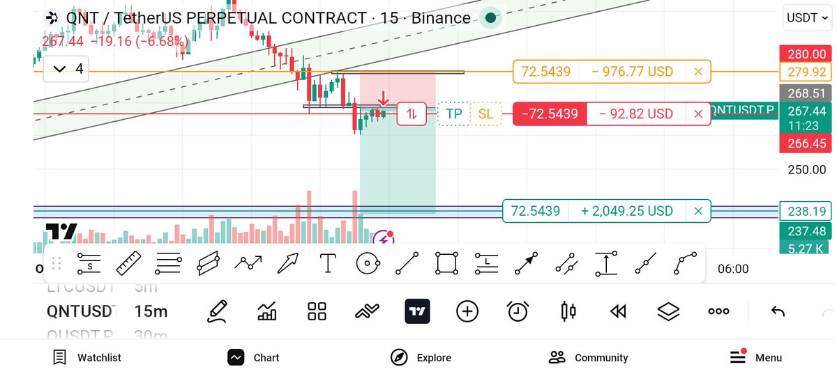 NasirulS3966's tweet photo. Good morning  everyone 🌅 😊🤑

Market swings require discipline and patience. Our latest QNT/USDT analysis was spot on with the Take Profit target hit! With our Stop Loss set at 280, we've successfully managed risk and secured gains. Trust the process and keep pushing forward! 📊💼📈