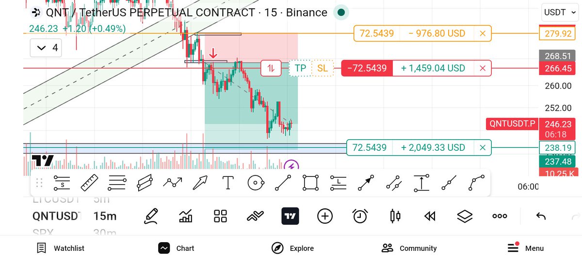 NasirulS3966's tweet photo. Good morning  everyone 🌅 😊🤑

Market swings require discipline and patience. Our latest QNT/USDT analysis was spot on with the Take Profit target hit! With our Stop Loss set at 280, we've successfully managed risk and secured gains. Trust the process and keep pushing forward! 📊💼📈