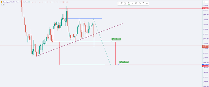 A financial chart of Gold Spot / U.S. Dollar (XAU/USD) on the OANDA platform displays candlestick price action with technical analysis lines, showing a -0.15% change to 4,155.705 at 17:40:05, highlighting key support at 4,096.122 and resistance at 4,121.898.