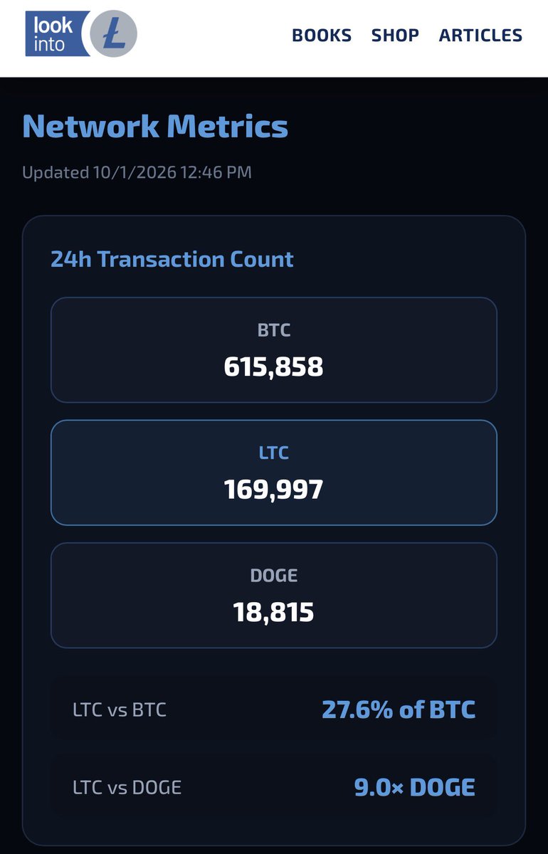 MASTERBTCLTC's tweet photo. Litecoin 27% of Bitcoins usage. https://t.co/e6DJLGCduh
