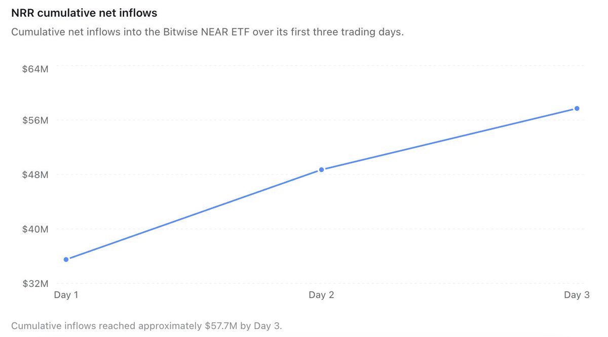 wakeupori's tweet photo. $NRR is quietly turning into one of the strongest altcoin ETF launches on a market-cap-adjusted basis.

Bitwise’s NEAR ETF has now pulled in roughly $57.7M of cumulative net inflows in just 3 trading days.

Day 1: $35.5M
Day 2: +$13.2M → $48.7M cumulative
Day 3: ~+$9M → $57.7M cumulative
What stands out most is Day 3.
NEAR was trading lower, yet money still flowed into the ETF.

That means buyers weren’t just chasing green candles.

They were buying the dip through $NRR.

At NEAR’s launch-day market cap of roughly $6.3B, 3-day cumulative ETF inflows are already equivalent to about 0.9% of the entire market cap.

That’s a meaningful number for an asset of this size.

So far:

3 straight days of net inflows.
~$57.7M accumulated.
Demand holding up even on a red day.

If this keeps going, $100M in cumulative inflows may come much faster than most expected.

$NEAR $NRR