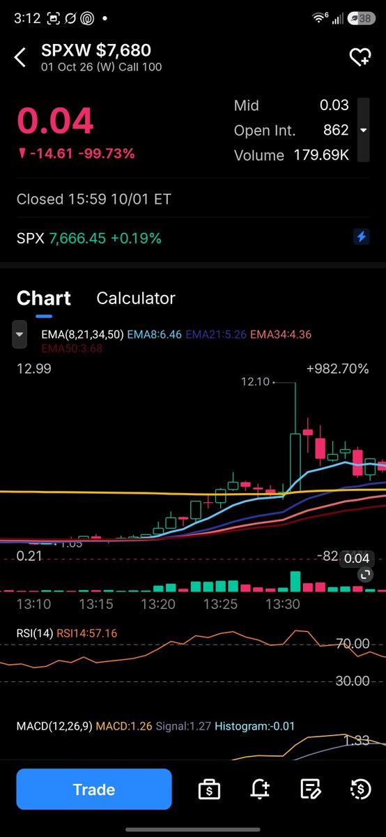 Daily0DTESPX's tweet photo. 💪 SPX — sold at 3.50, it printed 12
Out in five minutes. Fine for a second. Then it ran......

#SPX #0DTE #daytrading https://t.co/I9gs0xreVB