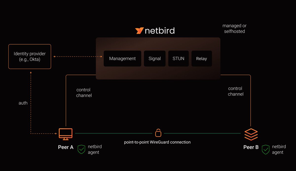 ithubdirectory's tweet photo. Discover NetBird
NetBird connects devices and servers into an encrypted private WireGuard mesh with centrally managed access policies. No complex firewall rules. Self-hostable, cloud option available.

https://t.co/OGj9JtIwUD

#netbird #vpn #opensource #firewall #zerotrust https://t.co/hjov4XiSX5