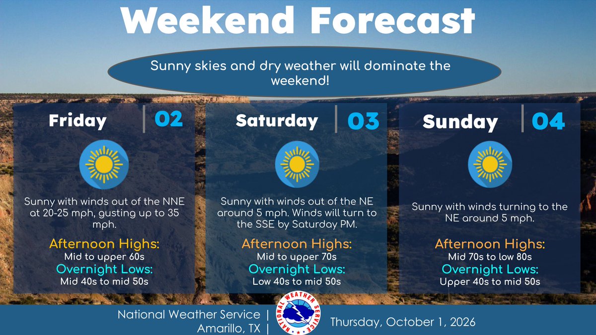 NWSAmarillo's tweet photo. Sunny and dry weather is expected this weekend. Winds will be around 20-25 mph with gusts up to 35 mph Friday, and they will calm down for Saturday and Sunday. Overnight lows for the weekend are expected to be in the 40s and 50s. #txwx #okwx #phwx https://t.co/M6fakeFcLe