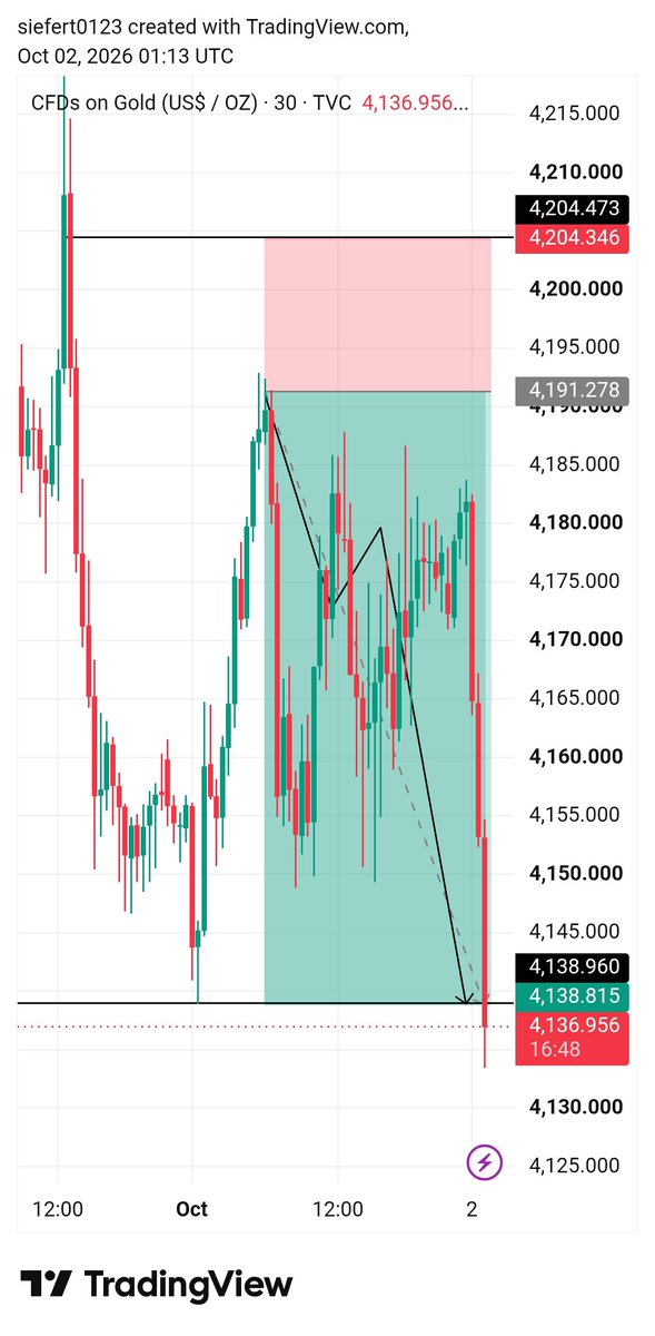 RSarki9818's tweet photo. #XAUUSD   Full Targets🎯 Done

530+ PiPS💥💥💥

Join my telegram channel
https://t.co/R9CxHBiKdt https://t.co/uHaeC3ER0g