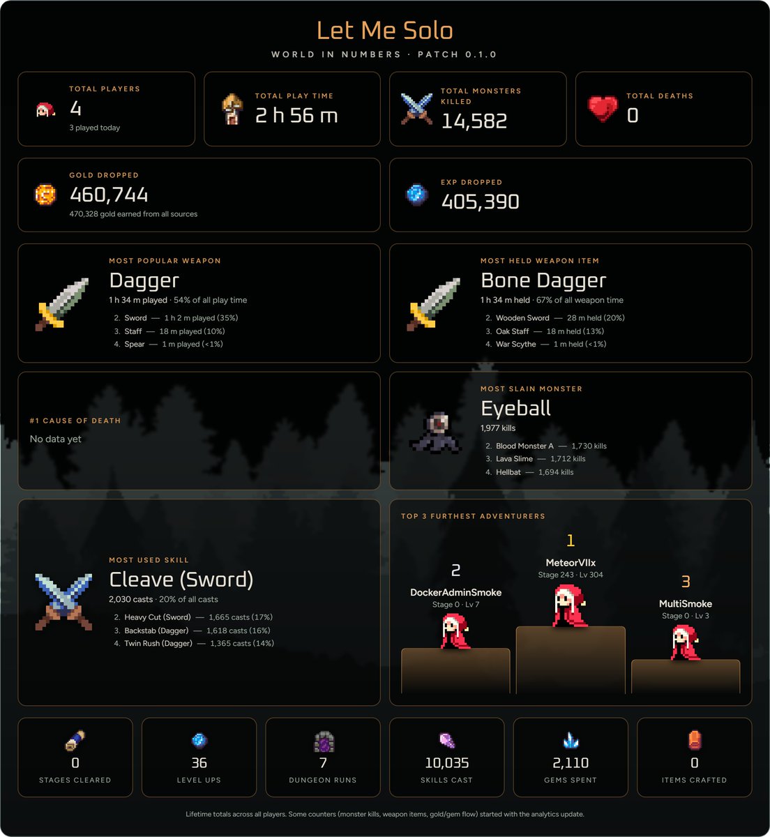 MeteorVIIx's tweet photo. An example infographic showing an overview of the game.
#LetMeSolo #Idle #RPG #Freetoplay #indie #pixelart https://t.co/bYf7ro9Htx