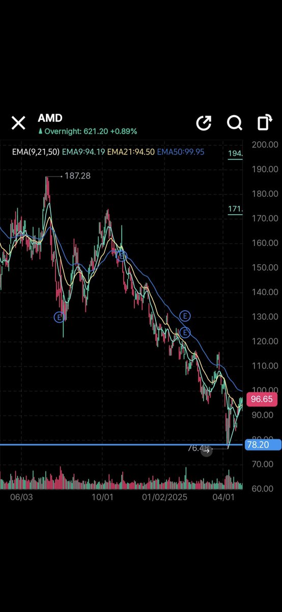 Top_G_Trades's tweet photo. We are running it back again 

$ON  is setting up for a massive move up 📈

The next $AMD 

No financial advice only sharing my personal picks https://t.co/K0WL0vdTZx