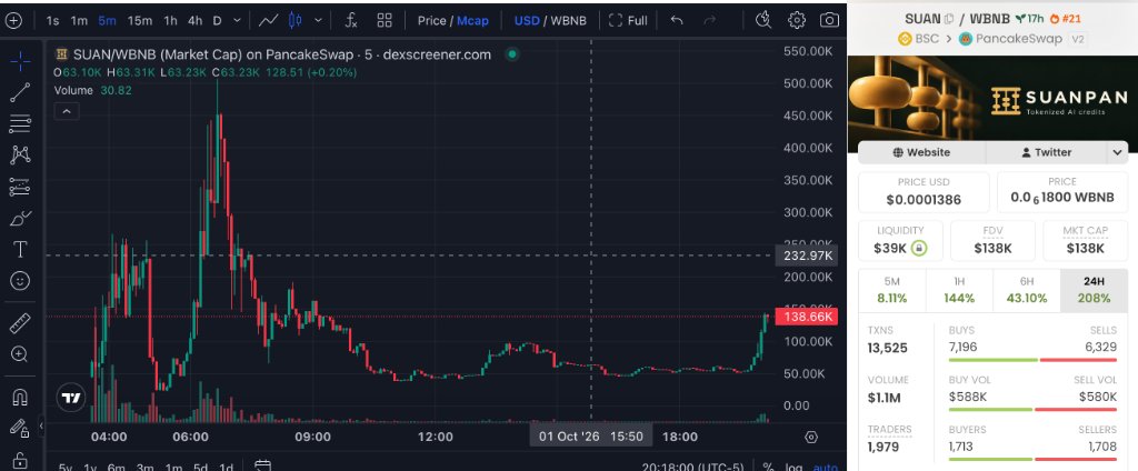 SUANdotBID's tweet photo. The double-bottom reversal is confirmed. Volume over $1.1M, up +144% in 1 hour. 📈🔥

Look at the strength of Suanpan ($SUAN) on Dexscreener:
• 24h Trading Volume: $1.1 Million+
• Total Transactions: 13,525 (7,196 buys dominating)
• Independent Traders: Nearly 2,000 active participants
• 1-Hour Momentum: +144% explosive bounce off the floor

Paper hands shook out at the bottom; diamond hands and compute builders are taking over.

While the chart recovers aggressively, look at the underlying protocol fundamentals:
✅ Over $10,315+ hard USD1 locked in the treasury backing stakers
✅ API reserve coverage ratio passing 200%+
✅ Over 126.7M frontier LLM tokens processed on Day 1
✅ New Feature: Two-sided BEAD bid orders live
🚀 Next Horizon: The Flap-powered AI Agent Launchpad launching in hours!

We don't just have a chart. We have a real economic machine processing real intelligence.

Catch the reversal & stake your share:
👉 https://t.co/StHgVzoAv2

CA: 0xC561DC47b9c1C036E77EcffDDE66B8f451847777

#SUAN #BEAD #BNBChain #GodCandle #RealYield #DeFi