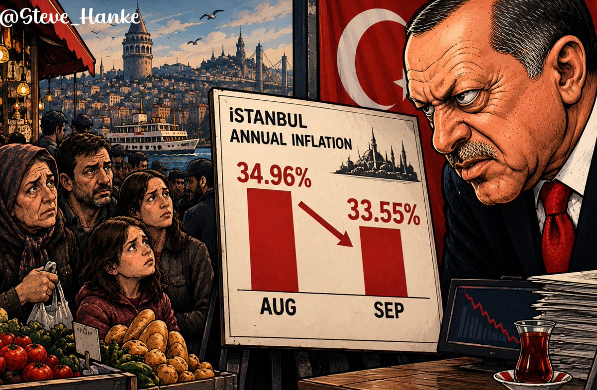 steve_hanke's tweet photo. #TurkeyWatch🇹🇷: Istanbul's annual inflation: 33.55%/yr in September, down from 34.96%/yr in August, according to the Istanbul Chamber of Commerce.

Today, I measure Turkey's inflation at 21.42%/yr. Since my measure leads the official one, I anticipate further declines. https://t.co/VDzN1xnqYm