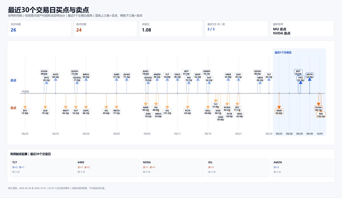 AeonChunqiu's tweet photo. 情绪关注度买卖点日报｜10/01

情绪 Top 5

MU｜136.3｜🔥 高热持续
GOOG｜83.2｜🔥 高热持续
QQQ｜79.1｜↗ 扩散增强
AAPL｜73.3｜· 情绪观察
NKE｜73.2｜↗ 扩散增强

交易观察

卖点｜MU｜情绪卖点｜观察日期 2026-10-02
卖点｜NVDA｜情绪卖点｜观察日期 2026-10-02 https://t.co/fXZMlsudvC