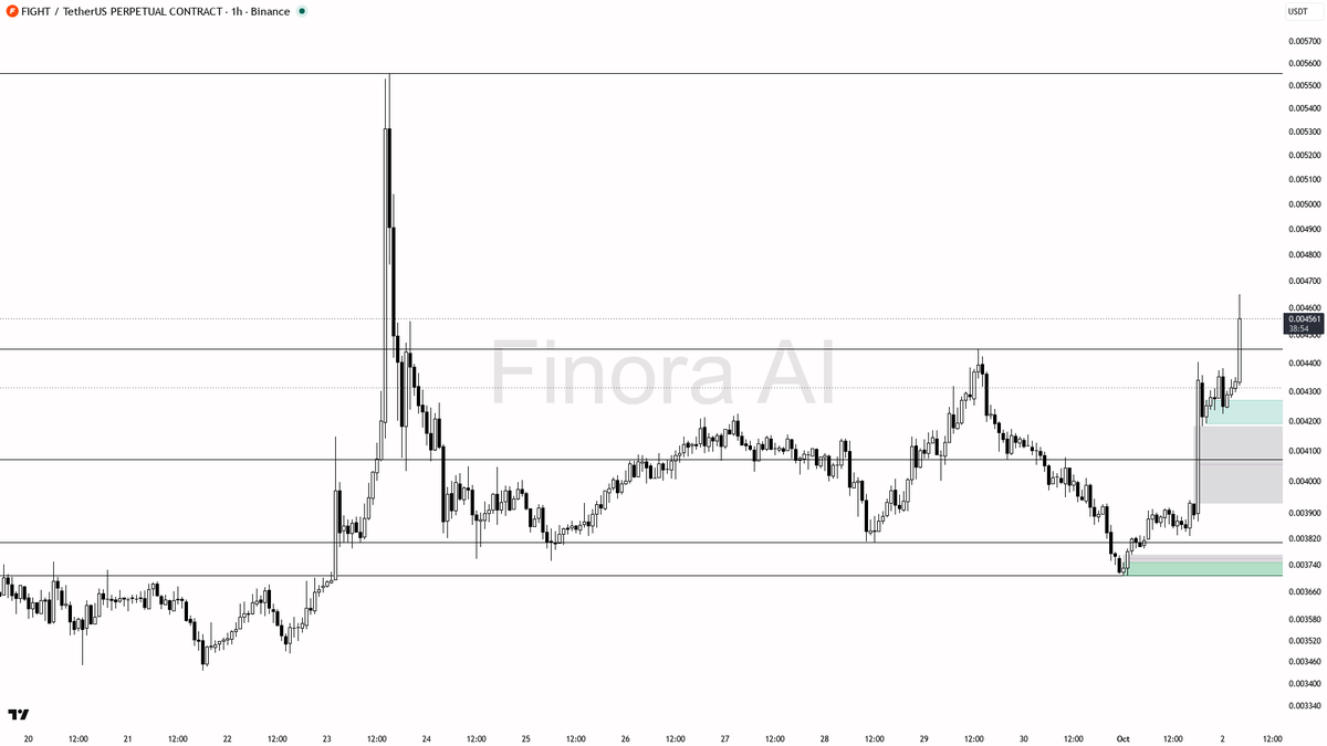 🟢 $FIGHT 3.2x volume backs the 19.2% move — clean continuation in play

- my bias is bullish here — 1h structure is bullish and aligned with daily plus BTC, wh