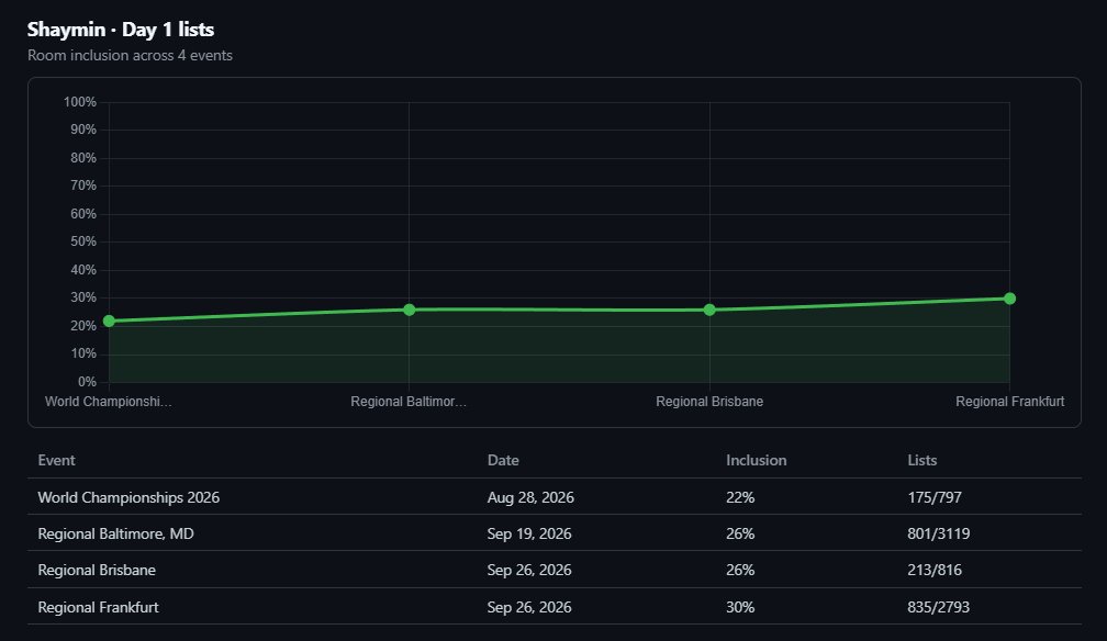 Decklytics's tweet photo. Shaymin usage at major events since worlds: https://t.co/zqIXFqHAqK