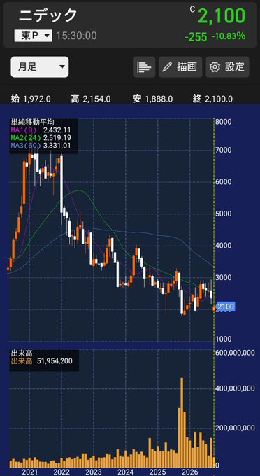 kk2583699's tweet photo. ニデック、月足で見ると怖すぎる…

7,000円付近→2,100円📉

さらに社長辞任、巨額赤字
監査法人は「意見不表明」

落ちナイ好きのわたしでも
これは手を伸ばすのを
ためらってしまいます。

✅「いいね」＆「フォロー」で、
最新の株式情報を即時お届けします https://t.co/EPouISUH7z