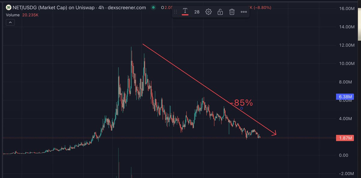 0xaya1's tweet photo. @imspeculating Unfollowing until you stop filling up my freed with relenetless $NET spam, especially when chart looks like this... https://t.co/QURcowxrBG