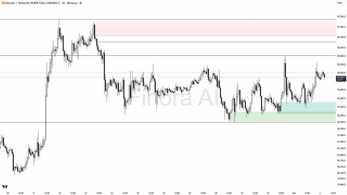 🧭 $BTC +1.1% rides higher highs and lows aligned across timeframes

- my bias is bullish here — 1h structure is higher highs and higher lows, and it is aligned