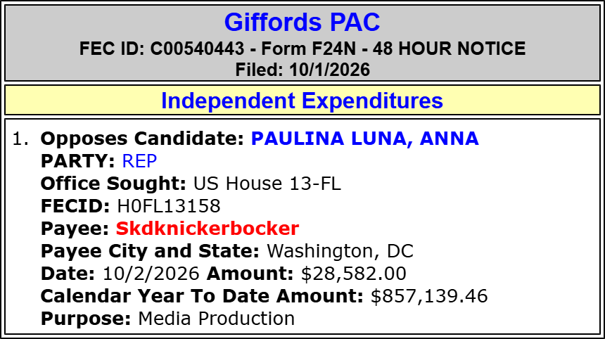 traymond071187's tweet photo. Giffords PAC spends $28,582 to OPPOSE Anna Paulina luna (Hse FL-13)(R)

#FL13.

2026 Cycle FEC Data:

https://t.co/yGS5NgWimu

FEC:

https://t.co/8nzHHc47f7

@RepLuna @ReggieParosFL @EarleFordFL https://t.co/SB5u0dEihS