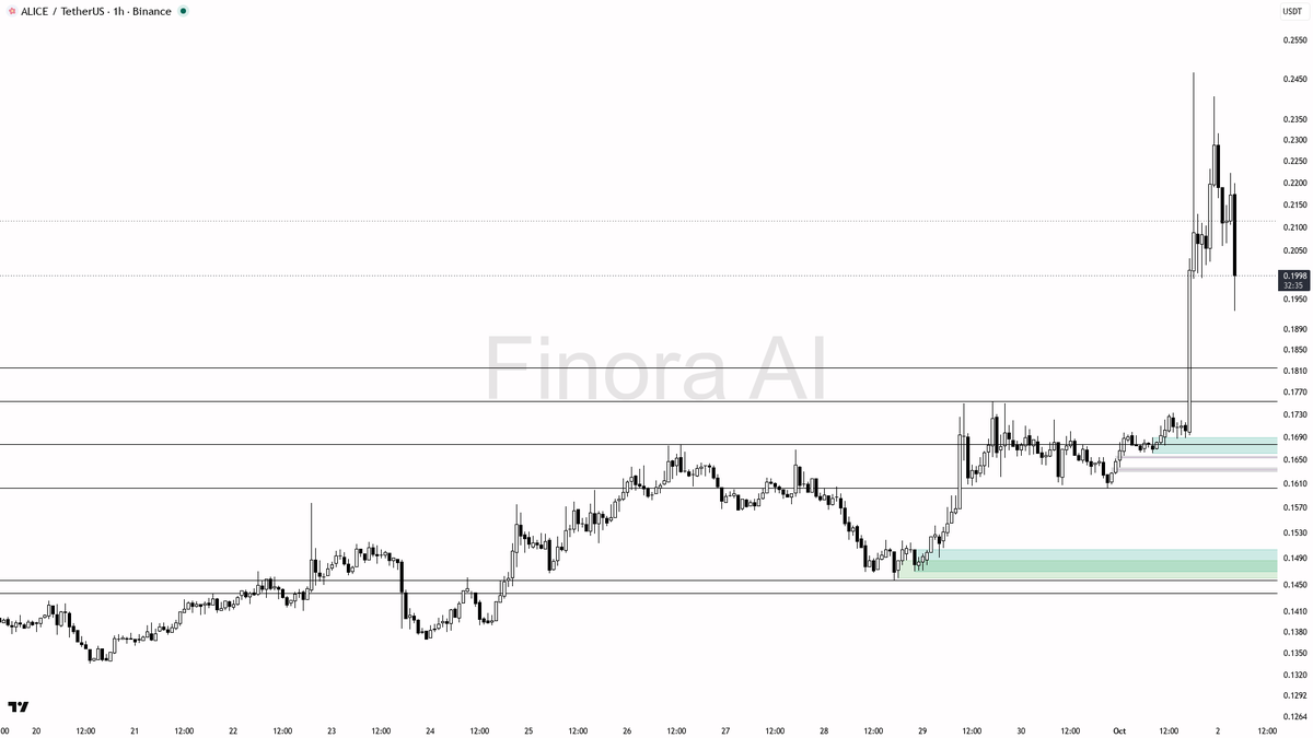 👁️ $ALICE absorbs 2.6x volume on the -6.1% dip while 24h structure stays aligned 🧵👇 
 [📷](https://pbs.twimg.com/media/HTlrH2YXEAEQOMA.png) https://pbs.twimg