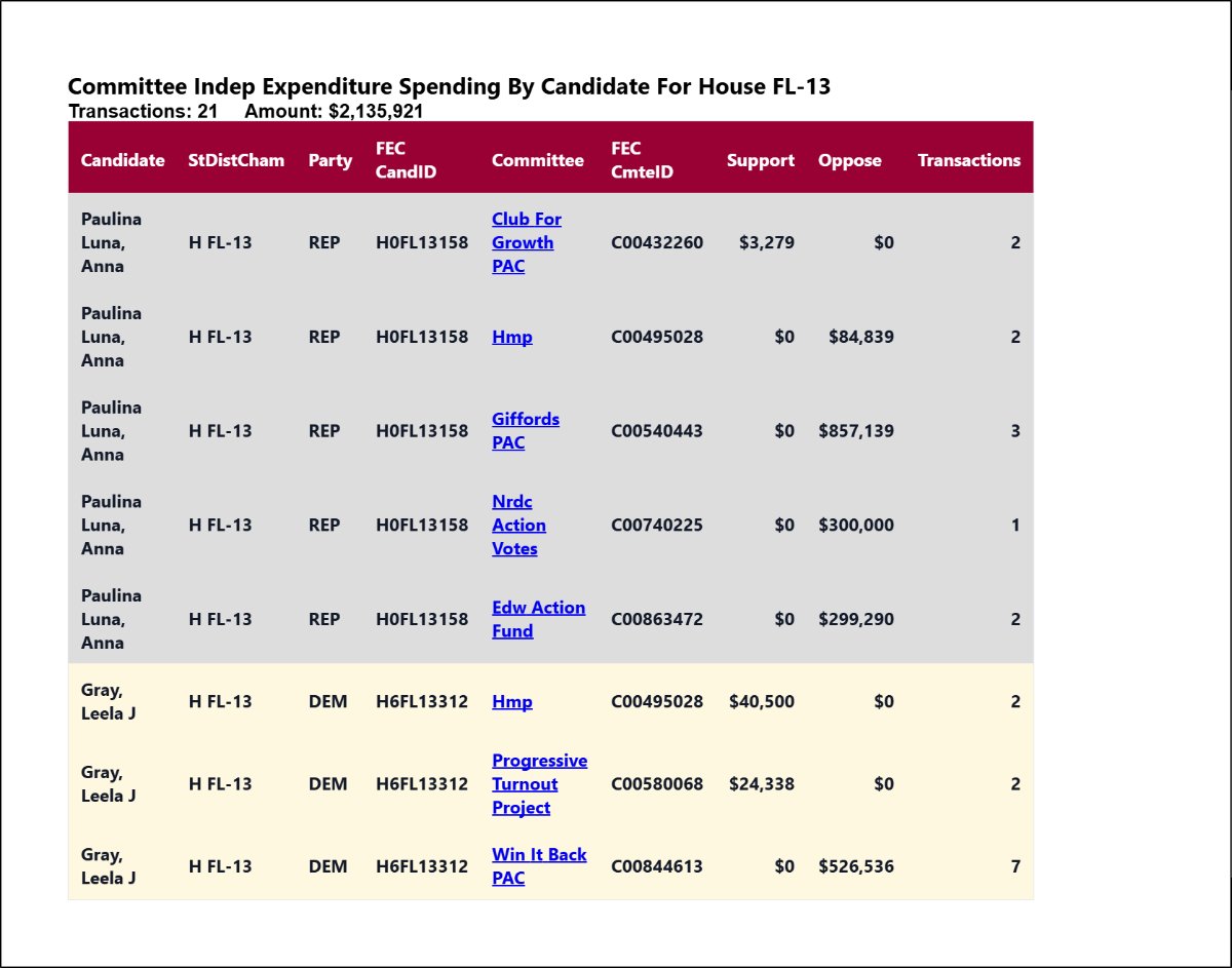 traymond071187's tweet photo. Real time independent expenditure reporting for  #FL13

See the list:

https://t.co/ituZ3HdPsL

Real time independent expenditure reporting for  #FL13

See the full list:

https://t.co/ozsQwq90Vf https://t.co/9KH47qPS7C
