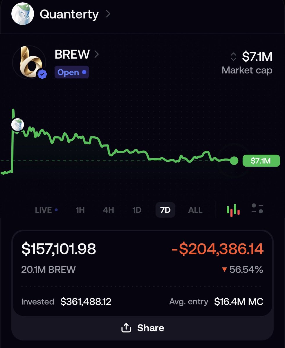 Quanterty's tweet photo. I’ve ridden an emotional roller coaster with this token as a day 1 buyer 

I watched my 300k investment go down 90% at one point only a few hours after buying 

Then I watched it then reclaim all time highs 

Then back down 80% again 

Then I watched it get listed on Binance alpha and my bag was finally worth just my initials again 

Then back down 60% again 

I’ve rode with @brewdotfamily through thick and thin cause I support this teams vision 

They are hard workers, they support every project within their ecosystem, they have a great flywheel setup with the fees they generate and I wanna see an organically grown team win on BSC 

Calling bottom here.