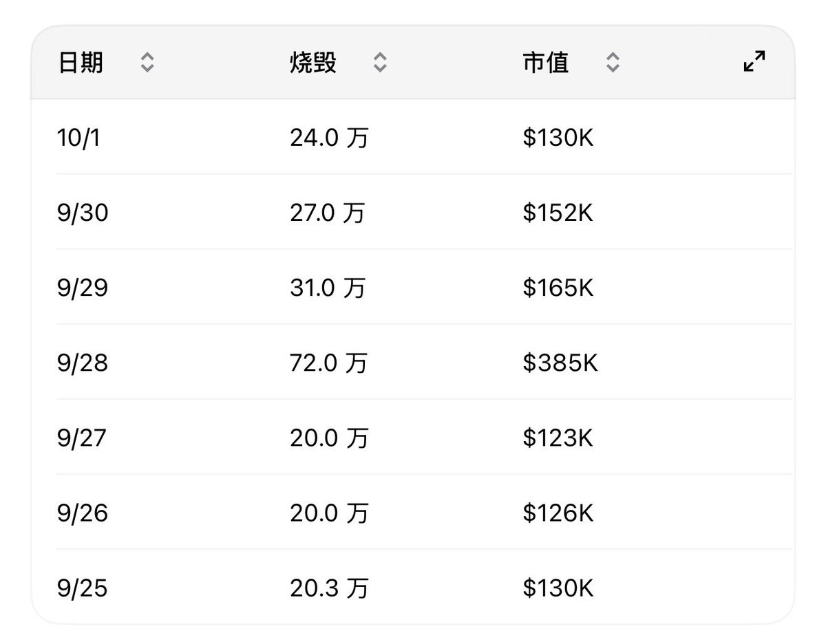 lanhubiji's tweet photo. Pons最近七天日均烧掉大约 30.6 万枚，按当天市值大约 17.3 万美元/天。

七天合计约 214 万枚、约 121 万美元。去掉 9 月 28 日那笔 72 万的尖峰，其余六天日均大约 23.7 万枚。中位数大约 24 万枚。

同期每天打进金库大约 18.4 万美元，实际烧掉大约 17.3 万美元。这两天入账略快于销毁，所以库存还在 220 万美元以上。