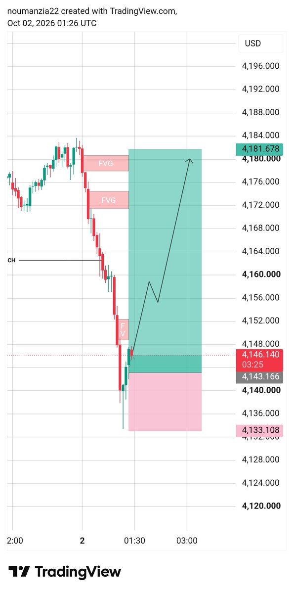 Ziatrade2's tweet photo. https://t.co/QxalGBh584 Confirm Buy 
Entry 4143/4146
Target 🎯 :4181 https://t.co/0myZXETTs0