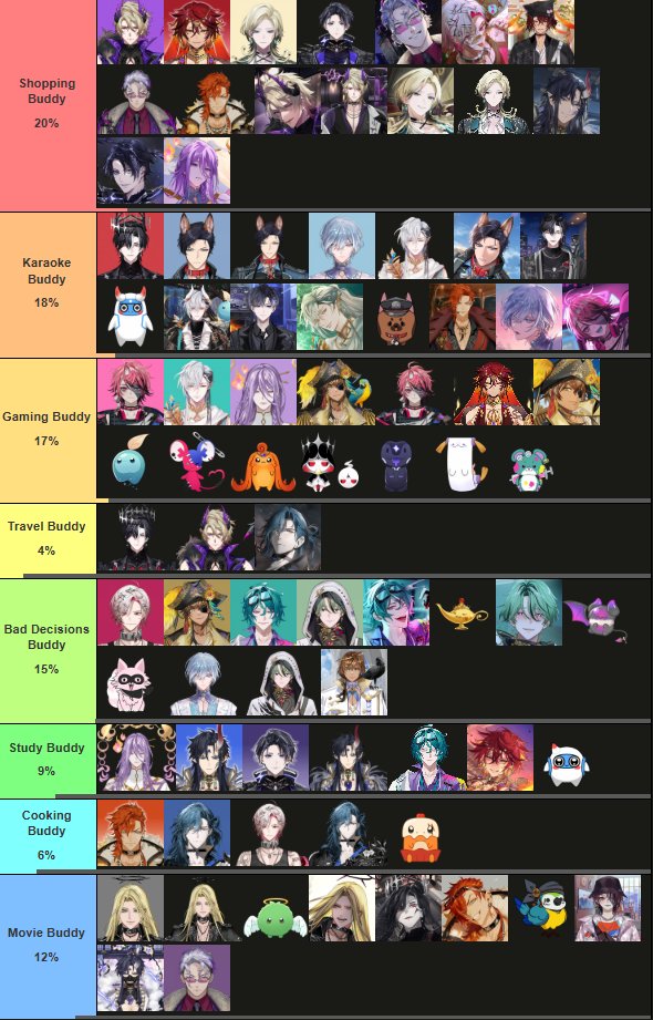 QuietlyHaunting's tweet photo. Thank you to everyone who participated in the live tier list vote for Pick Your FSP EN Buddies! 🥰
And now, here's a thread with some results for each category! 🎉
Each placement is based on the overall number of votes each image received totaled together from the live vote. https://t.co/ITNyEOhm3n